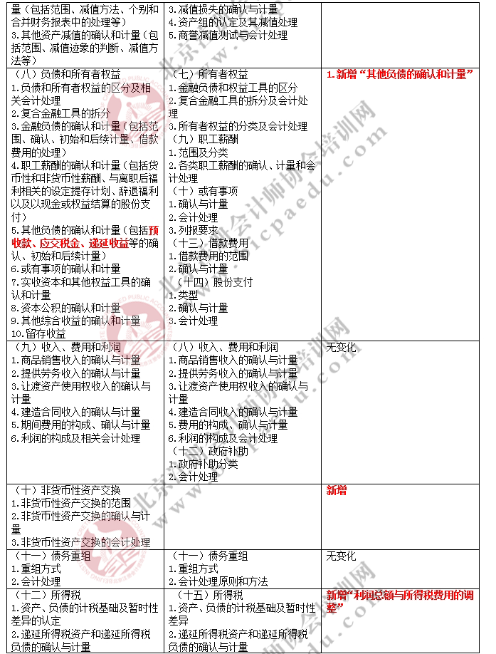 2017注册会计师综合阶段考试大纲变化对比-会计