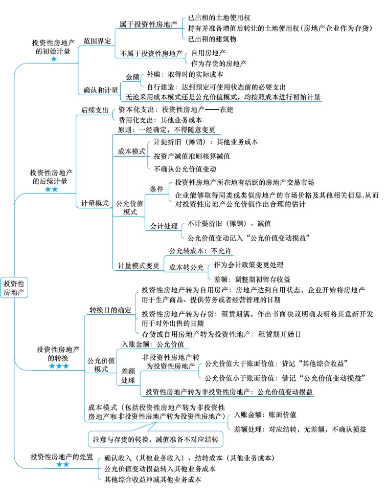 2018年注会《会计》第六章"投资性房地产"思维导图