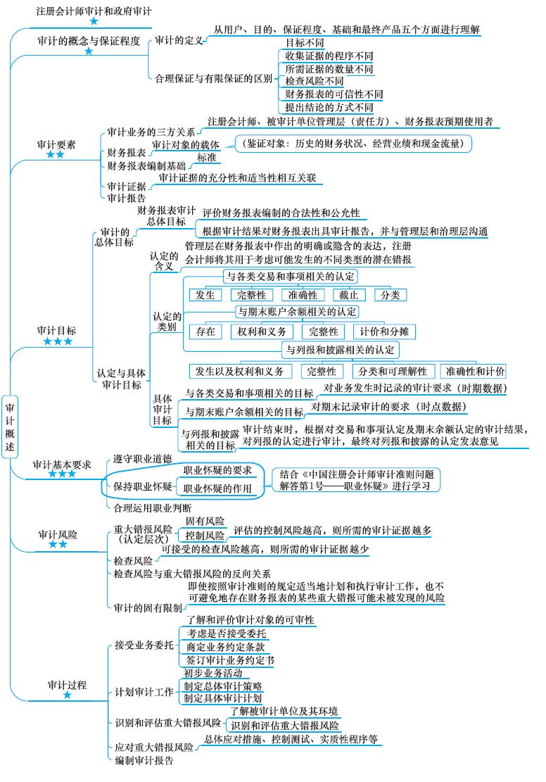 2018年注会《审计》第一章“审计概述”思维导图.jpg