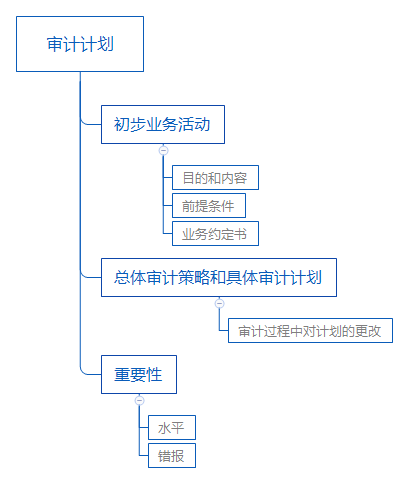 注会审计计划思维导图.png