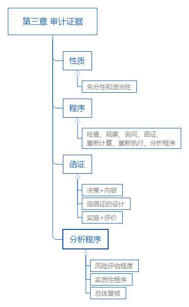 2018年注册会计师《审计》思维导图第三章：审计证据.png