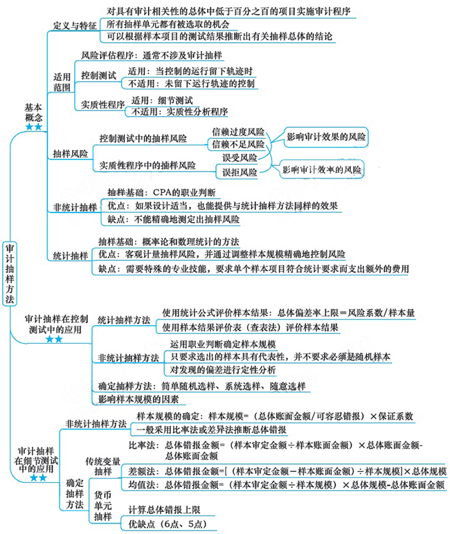 2018年注会《审计》第四章“审计抽样方法”思维导图.png