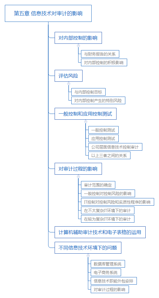 2018年注册会计师《审计》考试教材第五章内容：信息技术对审计的影响.png