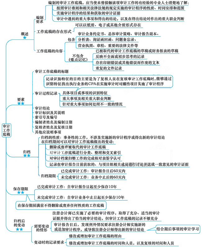 2018年注会《审计》第六章“审计工作底稿”思维导图.jpg