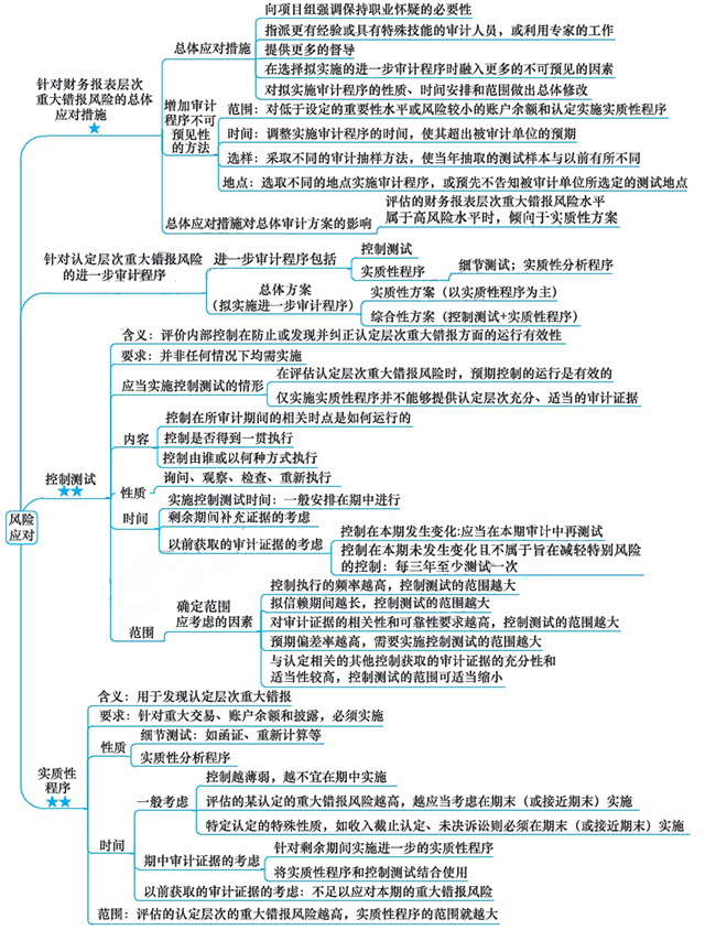 2018年注会《审计》第八章“风险应对”思维导图.jpg