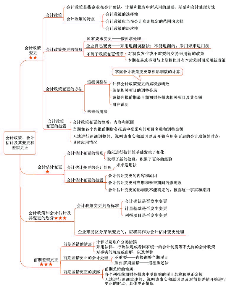 2018年注会《会计》第二章“会计政策、会计估计及其变更和差错更正”思维导图.jpg