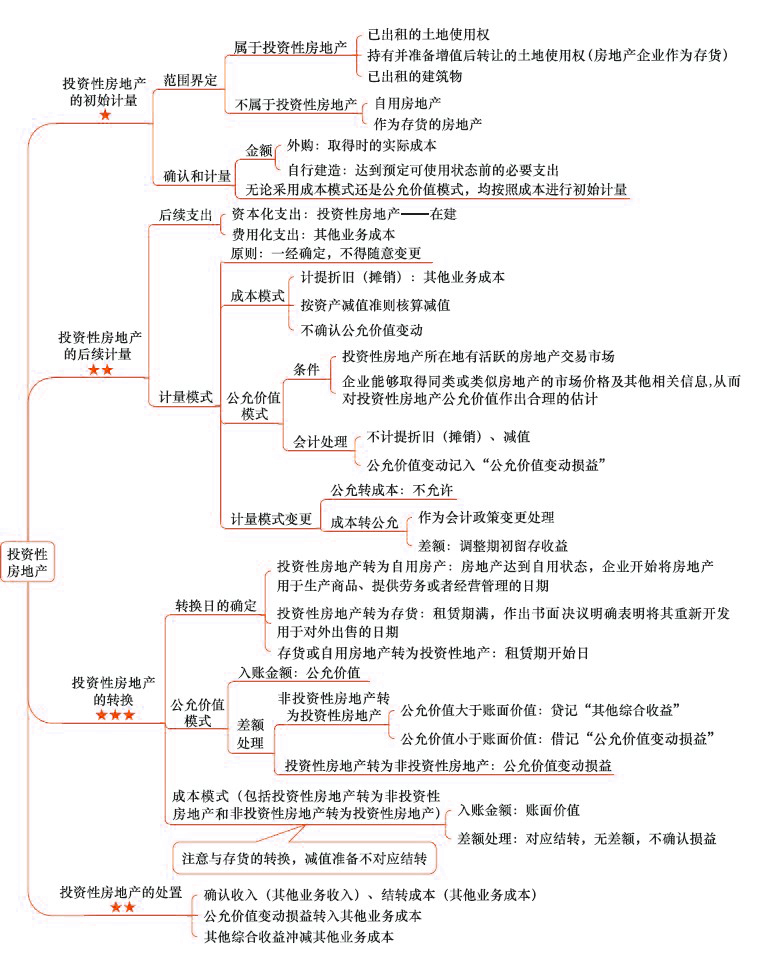2018年注会《会计》第六章"投资性房地产"思维导图