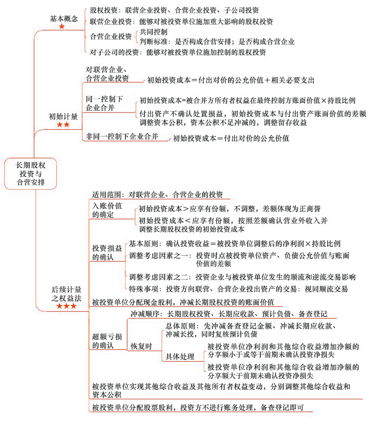 2018年注会《会计》第七章“长期股权投资与合营安排”思维导图.jpg