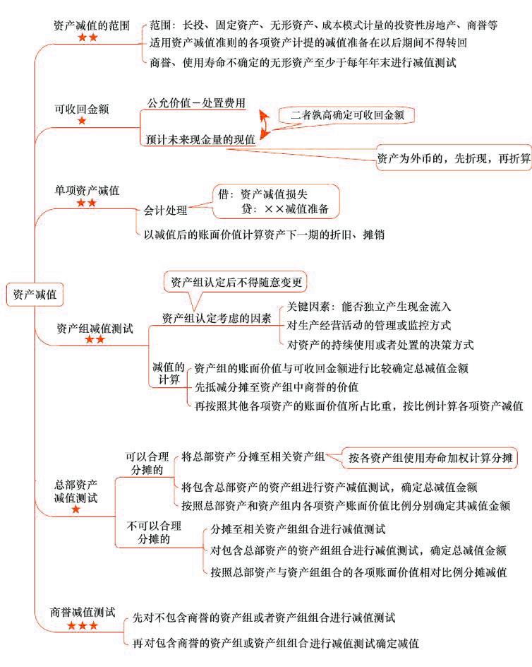 2018年注会《会计》第八章“资产减值”思维导图.jpg