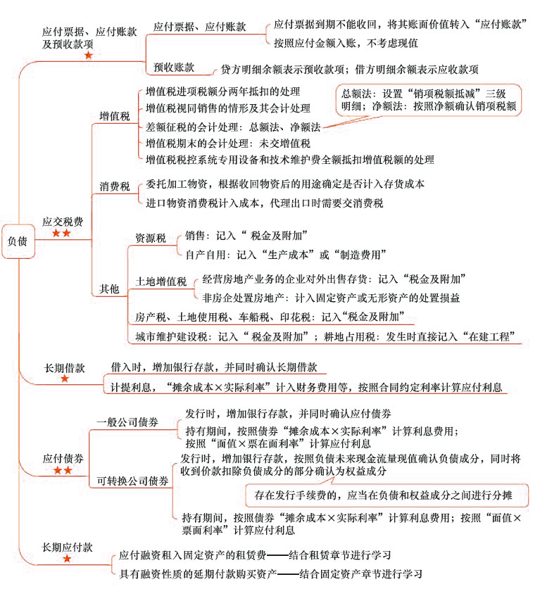 2018年注会《会计》第九章“负债”思维导图.jpg