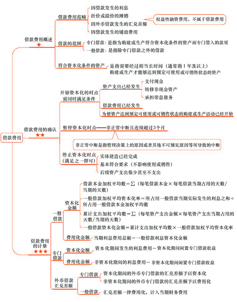 2018年注会《会计》第十一章“借款费用”思维导图.jpg