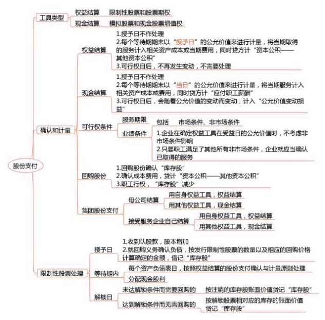 2018年注会《会计》第十二章“股份支付”思维导图.png