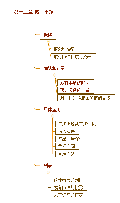 2018年注会《会计》第十三章“或有事项”思维导图.png