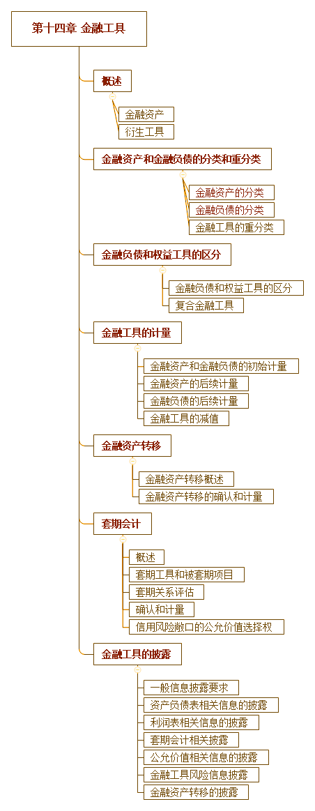 2018年注会《会计》第十四章“金融工具”思维导图.png