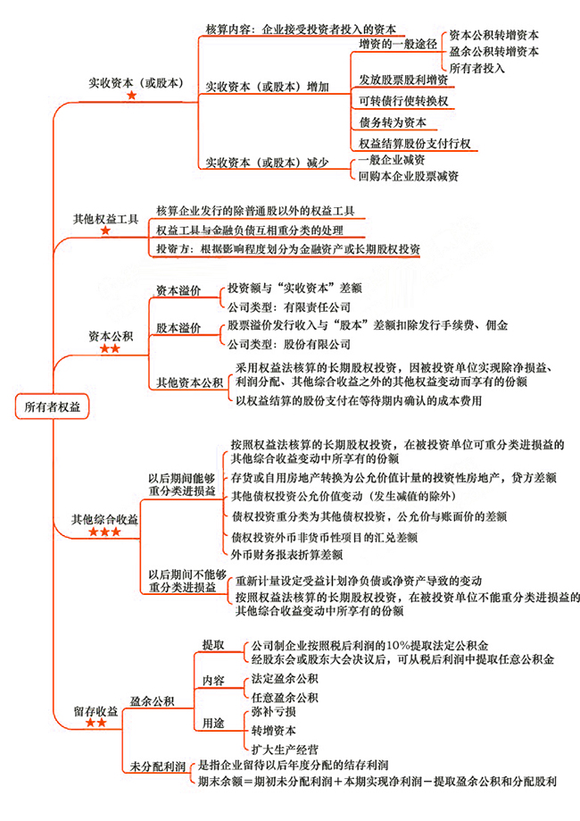 2018年注会《会计》第十五章“所有者权益”思维导图.jpg