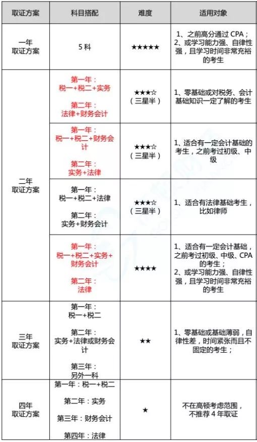 一,各科目特点及考试难度分析      2018税务师科目搭配看的可还
