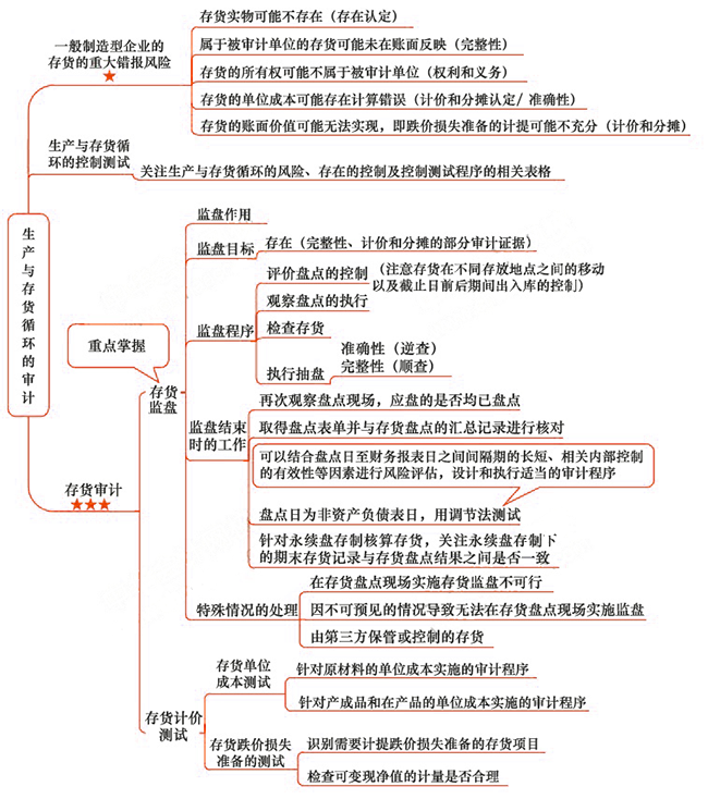 2018年注会《审计》第十一章“生产与存货循环的审计”思维导图.png