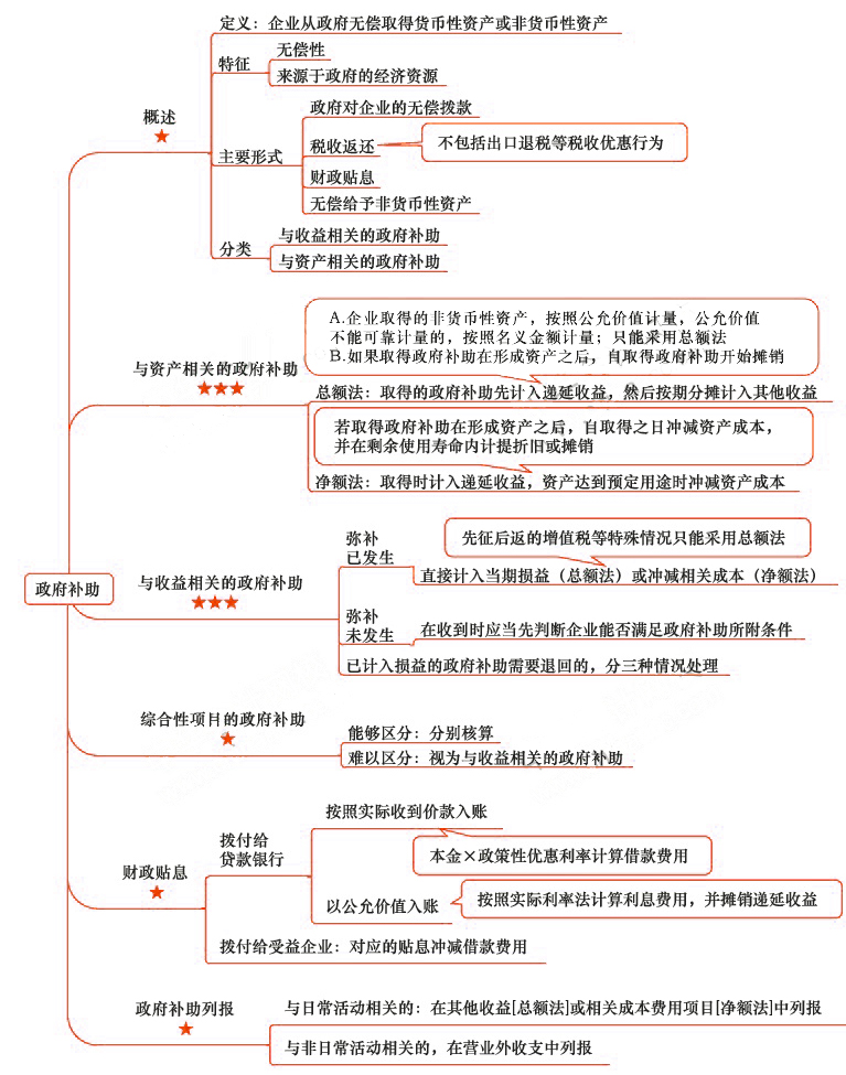 2018年注会《会计》第十七章“政府补助”思维导图.jpg