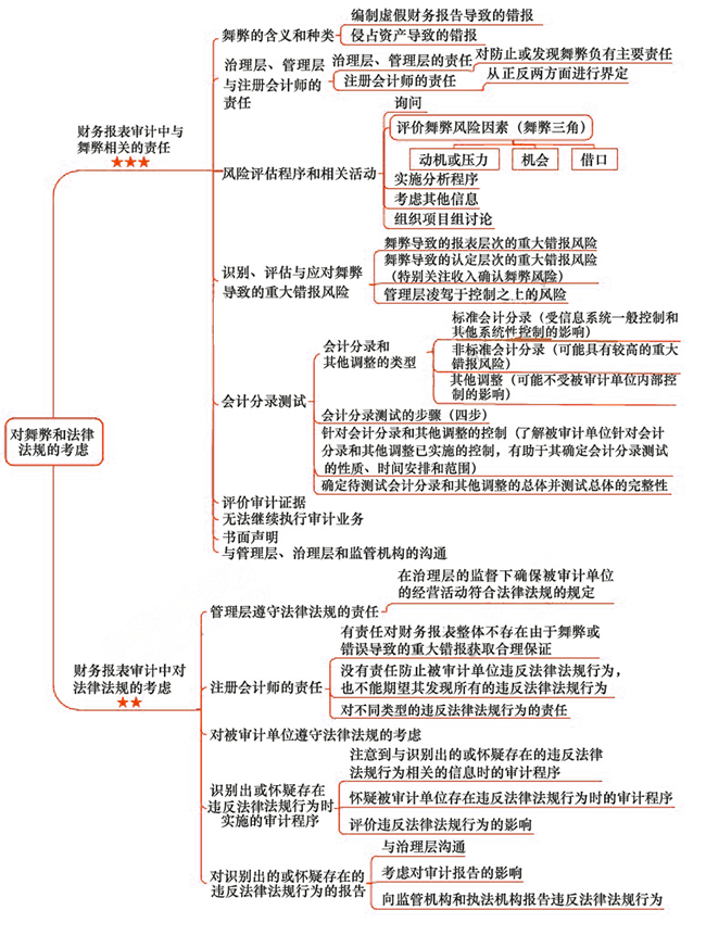 2018年注会《审计》第十三章“对舞弊和法律法规的考虑”思维导图.png