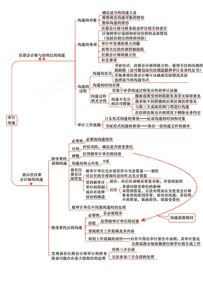 2018年注会《审计》第十四章“审计沟通”思维导图.png