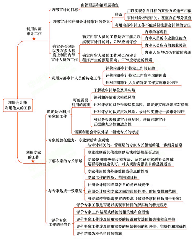 2018年注会《审计》第十五章“注册会计师利用他人的工作”思维导图.jpg