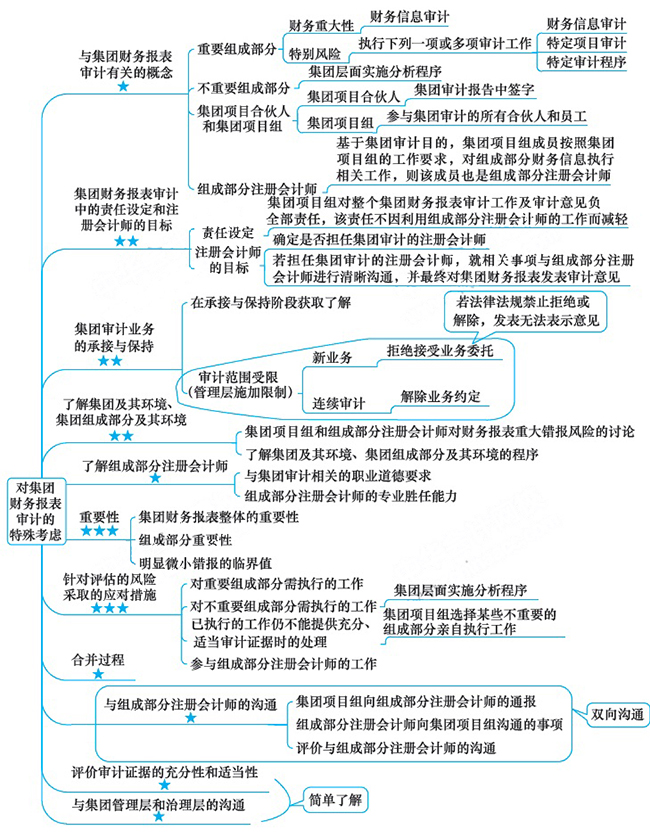 2018年注会《审计》第十六章“对集团财务报表审计的特殊考虑”思维导图.jpg