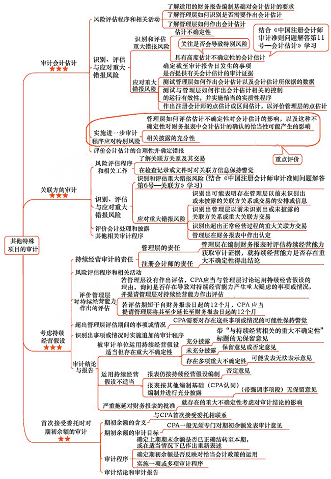 2018年注会《审计》第十七章“其他特殊项目的审计”思维导图.jpg