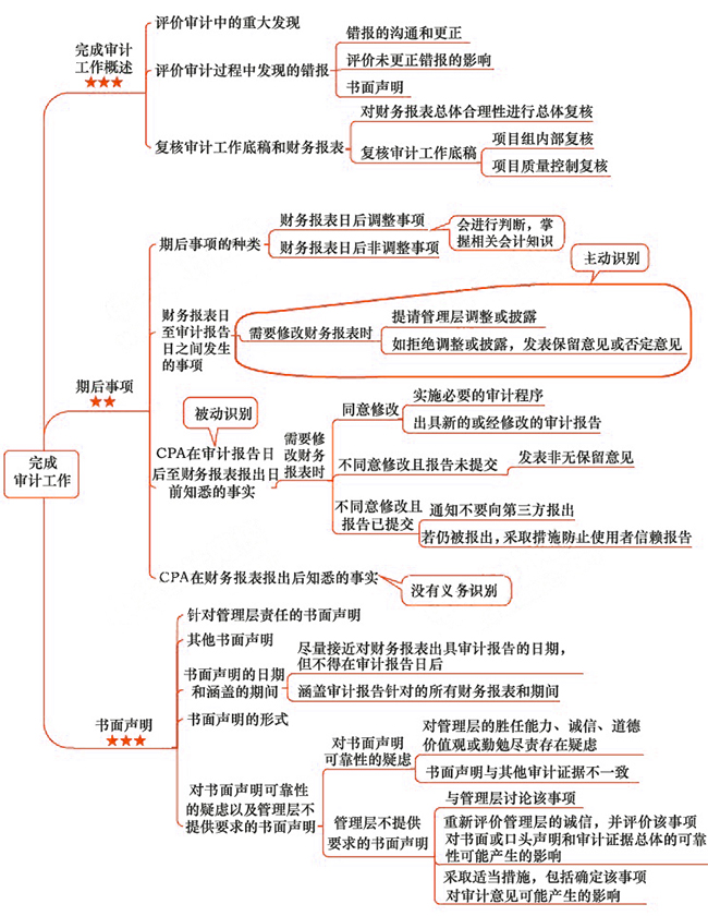 2018年注会《审计》第十八章“完成审计工作”思维导图.jpg