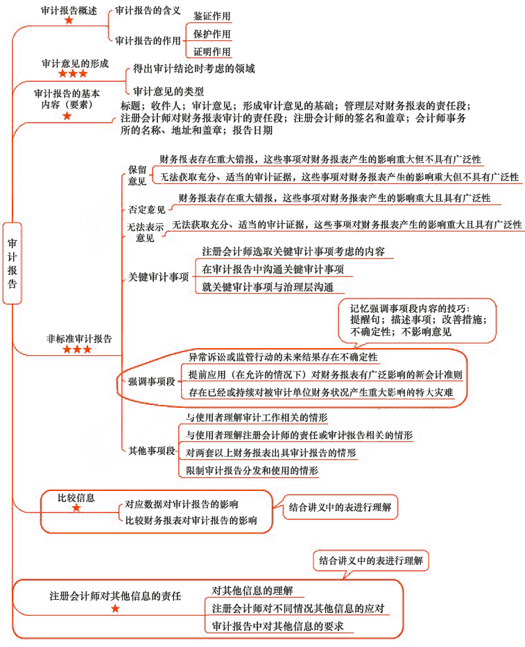 2018年注会《审计》第十九章“审计报告”思维导图.jpg