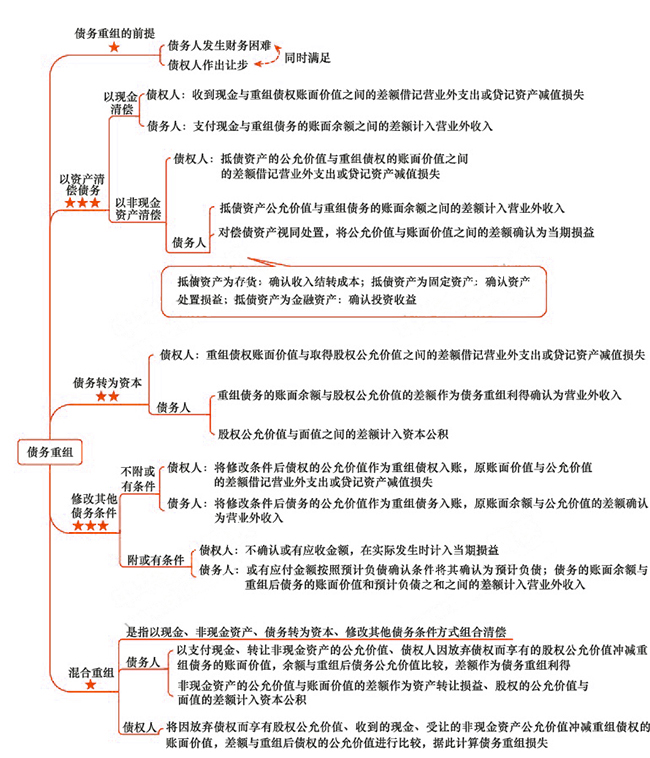 2018年注会《会计》第十九章“债务重组”思维导图.jpg