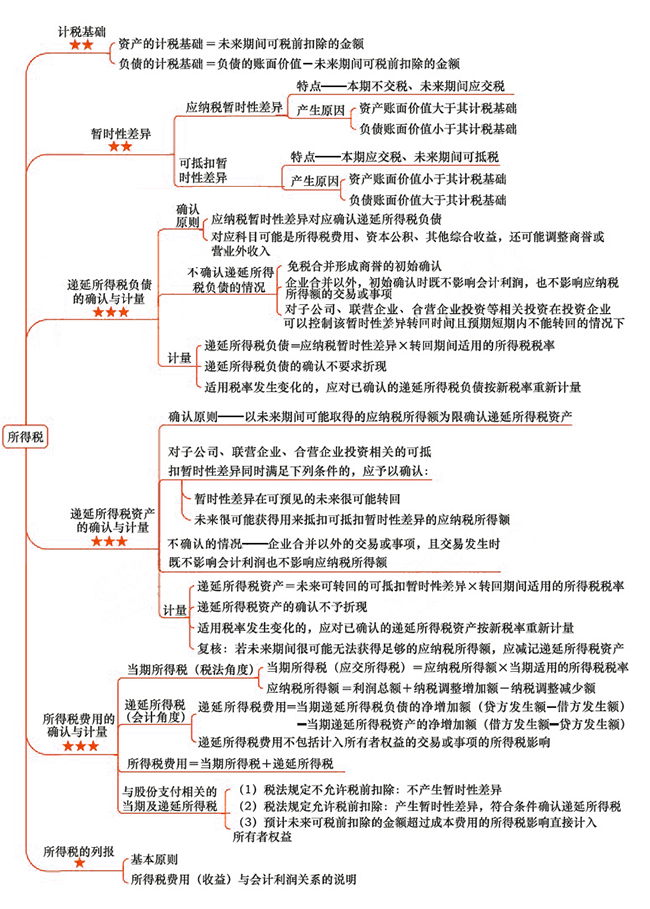 2018年注会《会计》第二十章“所得税”思维导图.jpg