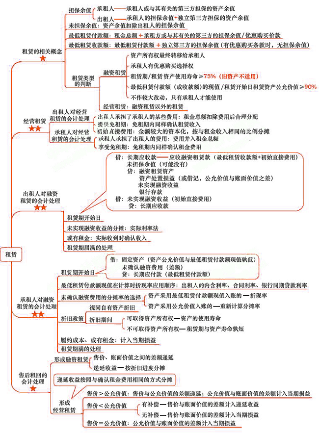 2018年注会《会计》第二十二章“租赁”思维导图.png