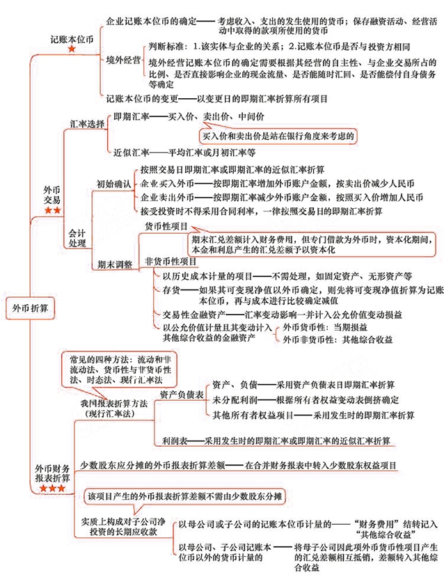 2018年注会《会计》第二十一章“外币折算”思维导图.png