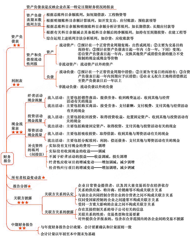 2018年注会《会计》第二十三章“财务报告”思维导图.png