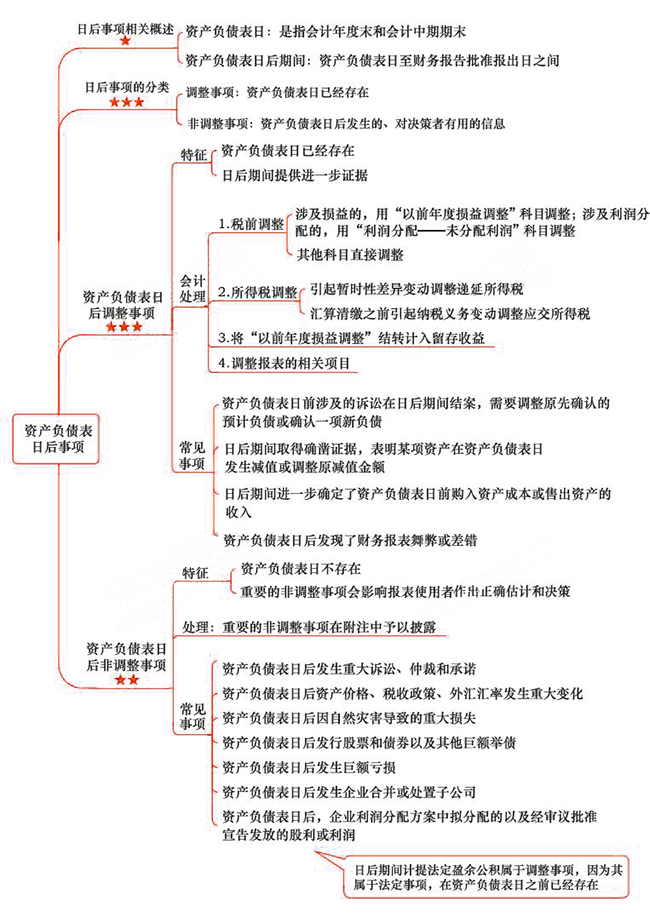 2018年注会《会计》第二十四章“资产负债表日后事项”思维导图.png