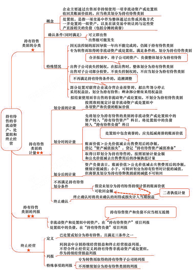 2018年注会《会计》第二十五章“持有待售的非流动资产、处置组和终止经营”思维导图.png