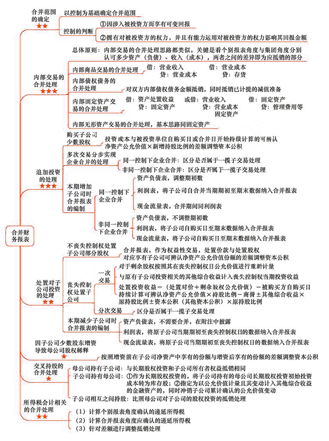 2018年注会《会计》第二十七章“合并财务报表”思维导图.png