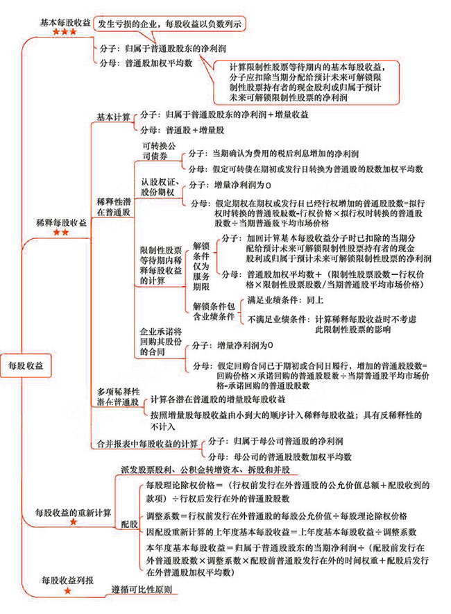 2018年注会《会计》第二十八章“每股收益”思维导图.jpg