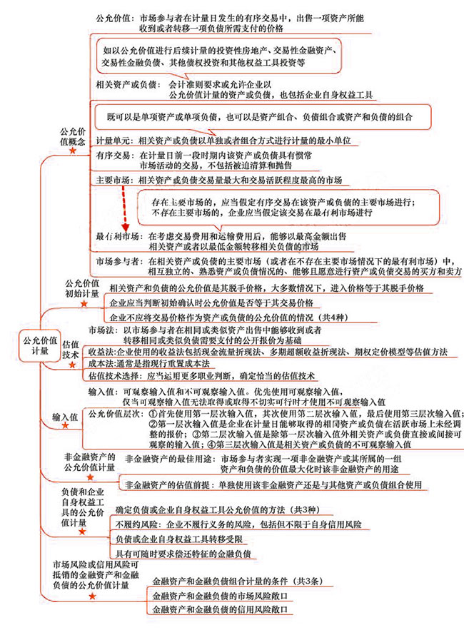 2018年注会《会计》第二十九章“公允价值计量”思维导图.jpg