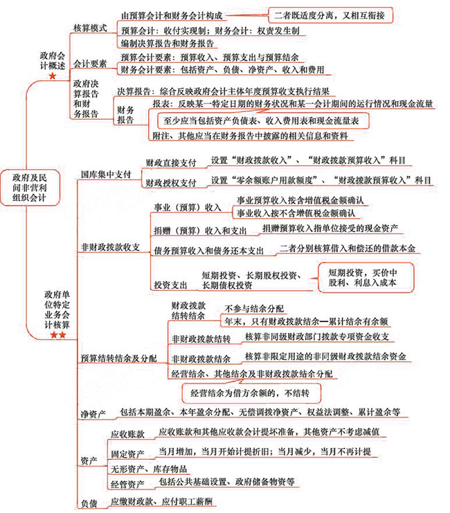 2018年注会《会计》第三十章“政府及民间非营利组织会计”思维导图.jpg