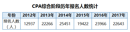 近五年注册会计师综合阶段报名人数增幅.png