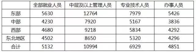 2017年不同地区不同岗位就业人员月平均工资.jpg