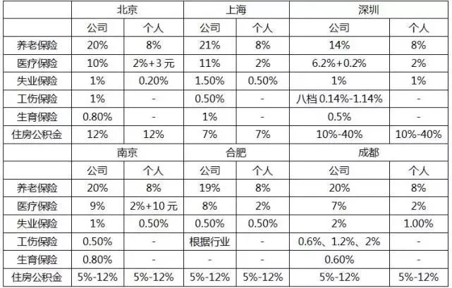 五险一金缴纳比例.jpg