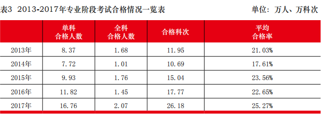 近5年注册会计师专业阶段考试通过率