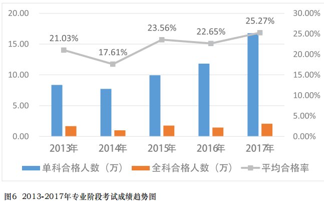 注会专业阶段考试合格人数