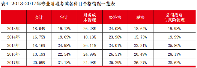 注册会计师专业阶段各科通过率一览表