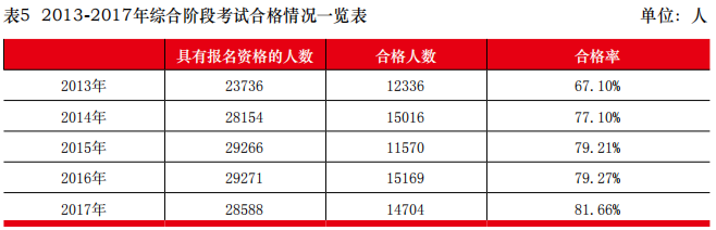 近5年注会综合阶段考试通过率