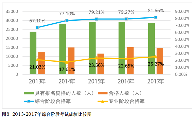 近五年注会综合通过率对比曲线