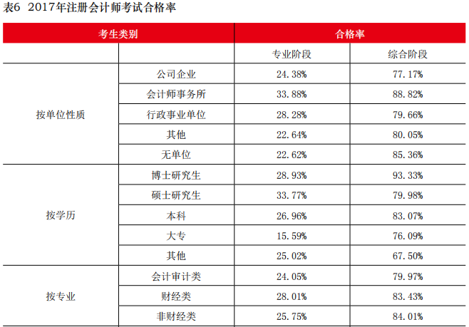 注册会计师考试合格率