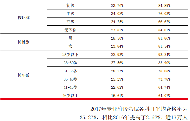 注册会计师考试合格率统计